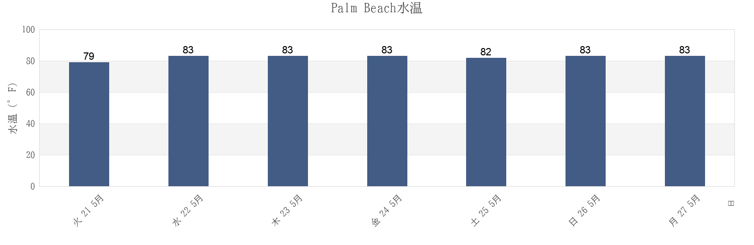 今週のPalm Beach, Palm Beach County, Florida, United Statesの水温
