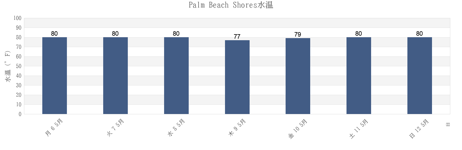 今週のPalm Beach Shores, Palm Beach County, Florida, United Statesの水温
