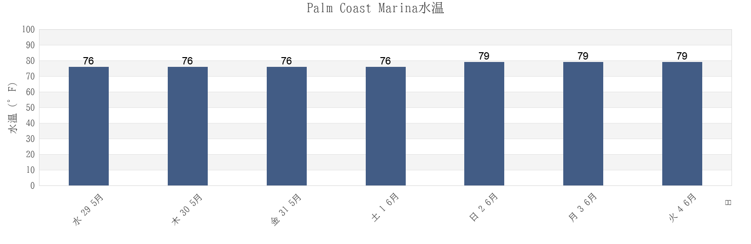 今週のPalm Coast Marina, Flagler County, Florida, United Statesの水温