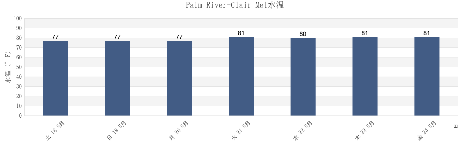 今週のPalm River-Clair Mel, Hillsborough County, Florida, United Statesの水温