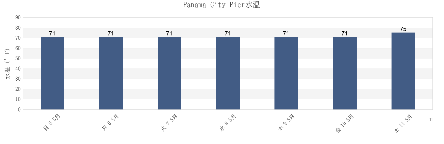 今週のPanama City Pier, Bay County, Florida, United Statesの水温