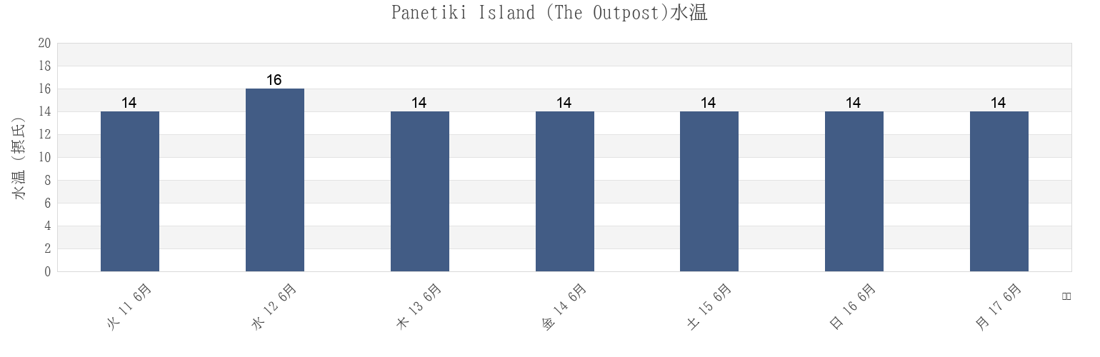 今週のPanetiki Island (The Outpost), Auckland, New Zealandの水温