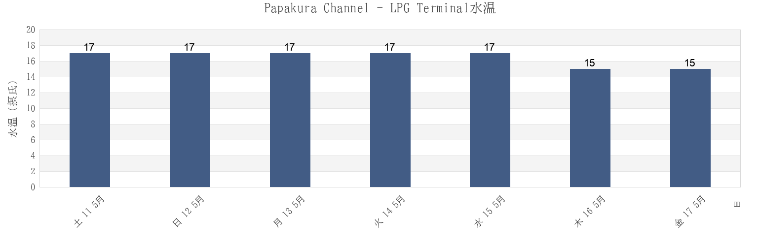 今週のPapakura Channel - LPG Terminal, Auckland, Auckland, New Zealandの水温