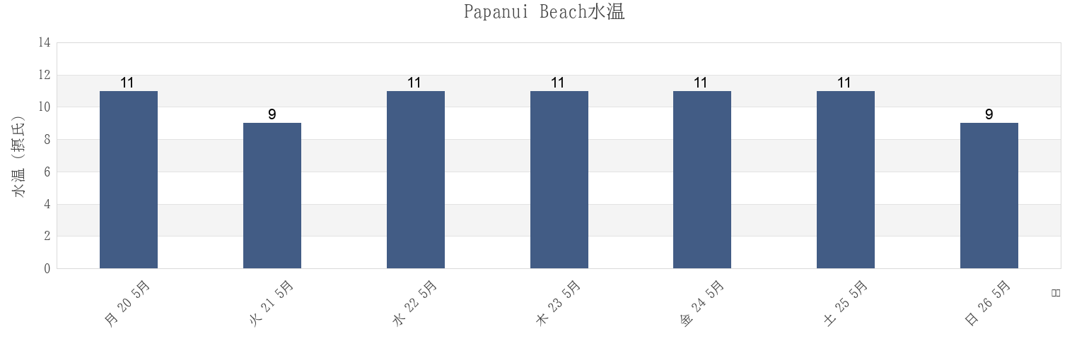 今週のPapanui Beach, Dunedin City, Otago, New Zealandの水温