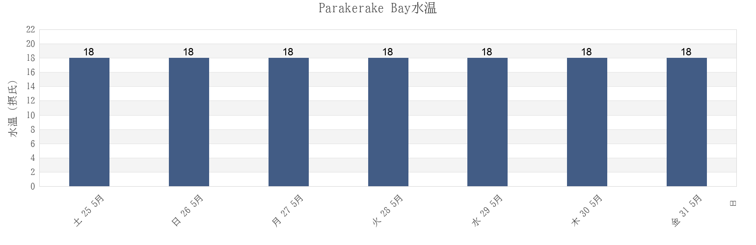 今週のParakerake Bay, Auckland, New Zealandの水温