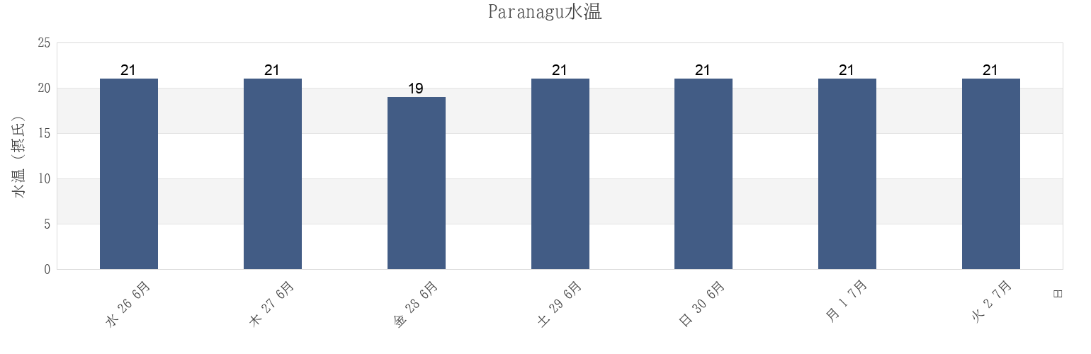 今週のParanagu, Paranaguá, Paraná, Brazilの水温