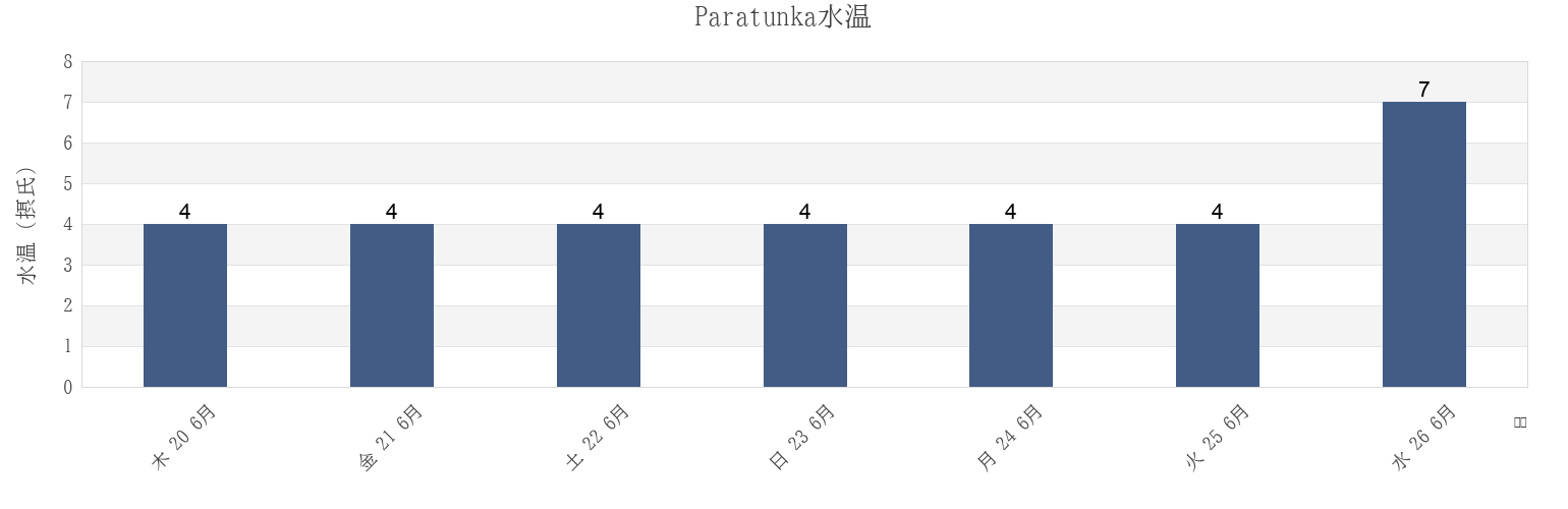 今週のParatunka, Kamchatka, Russiaの水温