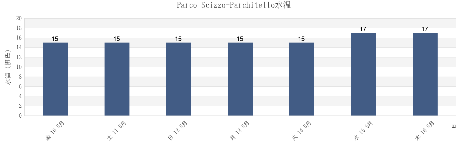 今週のParco Scizzo-Parchitello, Bari, Apulia, Italyの水温