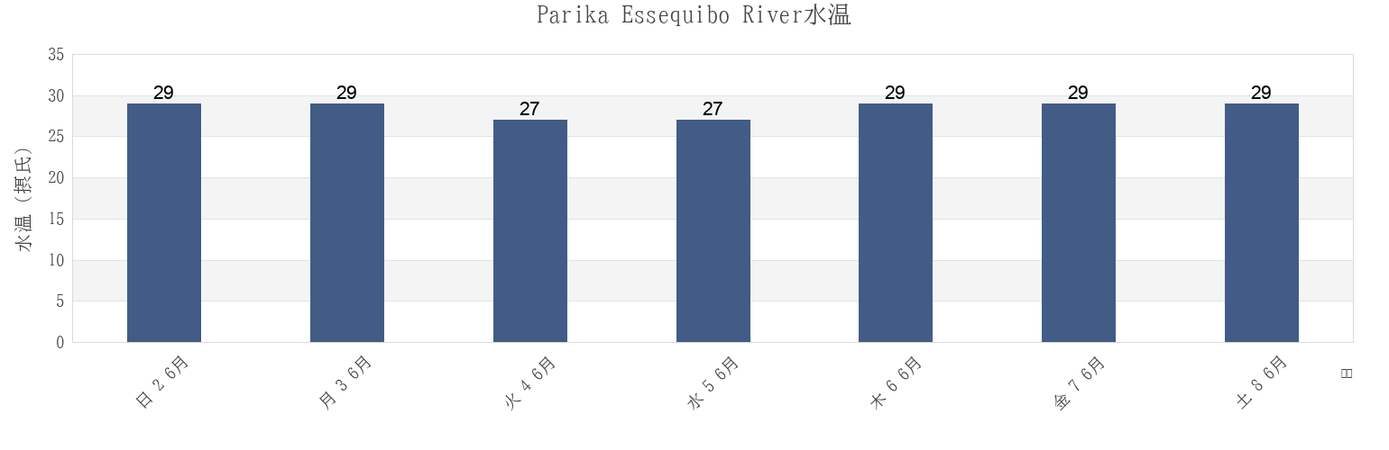 今週のParika Essequibo River, Municipio Antonio Díaz, Delta Amacuro, Venezuelaの水温