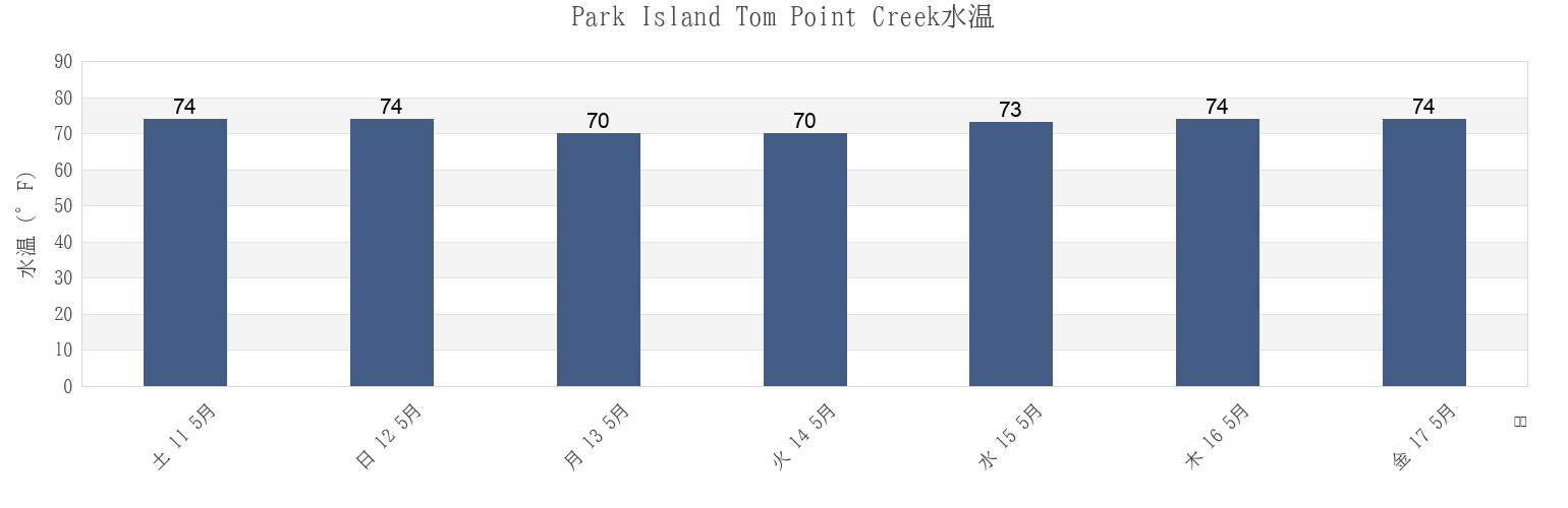 今週のPark Island Tom Point Creek, Colleton County, South Carolina, United Statesの水温