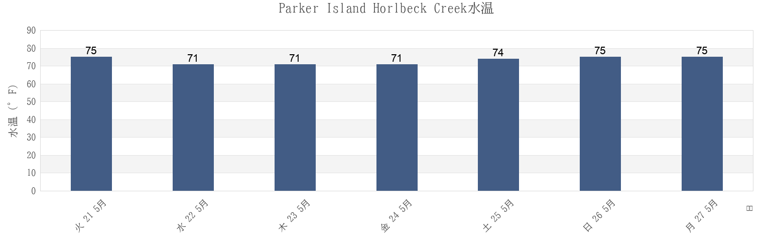 今週のParker Island Horlbeck Creek, Charleston County, South Carolina, United Statesの水温