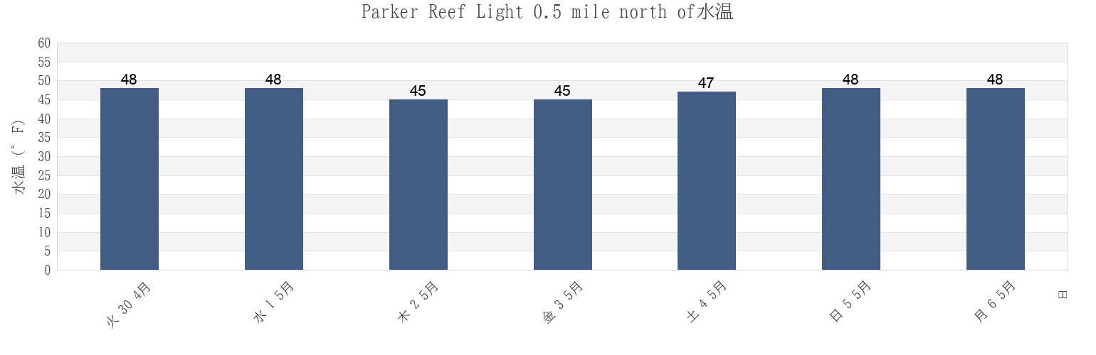 今週のParker Reef Light 0.5 mile north of, San Juan County, Washington, United Statesの水温