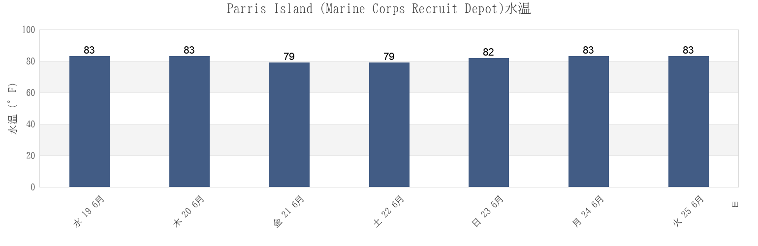 今週のParris Island (Marine Corps Recruit Depot), Beaufort County, South Carolina, United Statesの水温