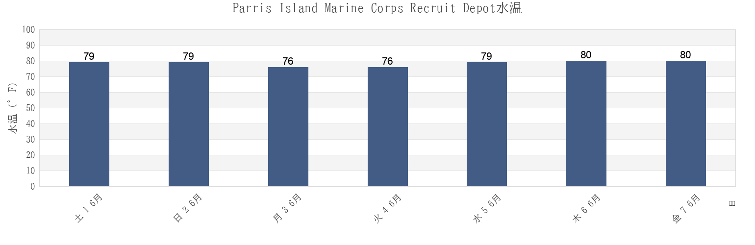 今週のParris Island Marine Corps Recruit Depot, Beaufort County, South Carolina, United Statesの水温