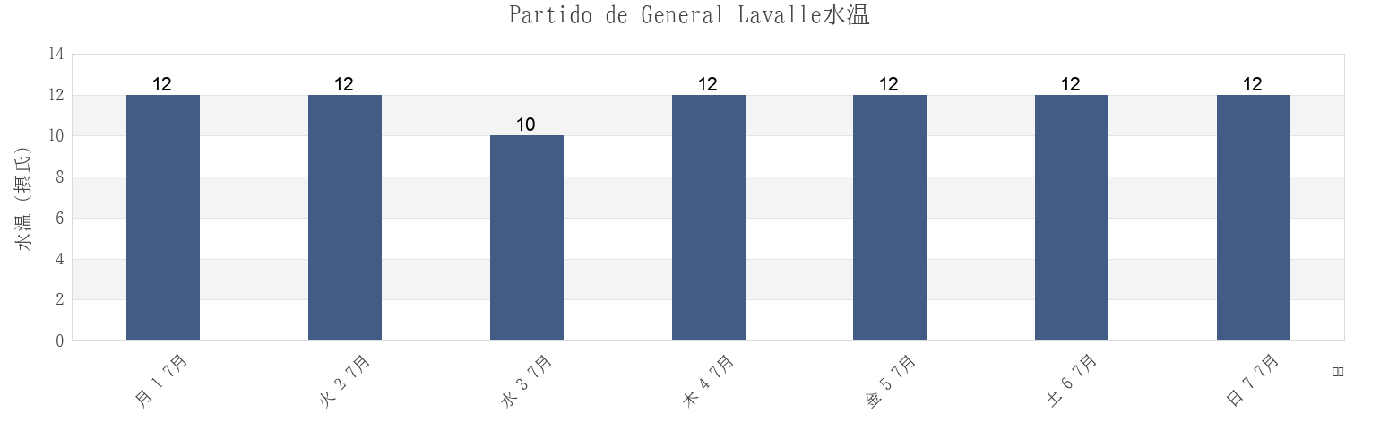 今週のPartido de General Lavalle, Buenos Aires, Argentinaの水温