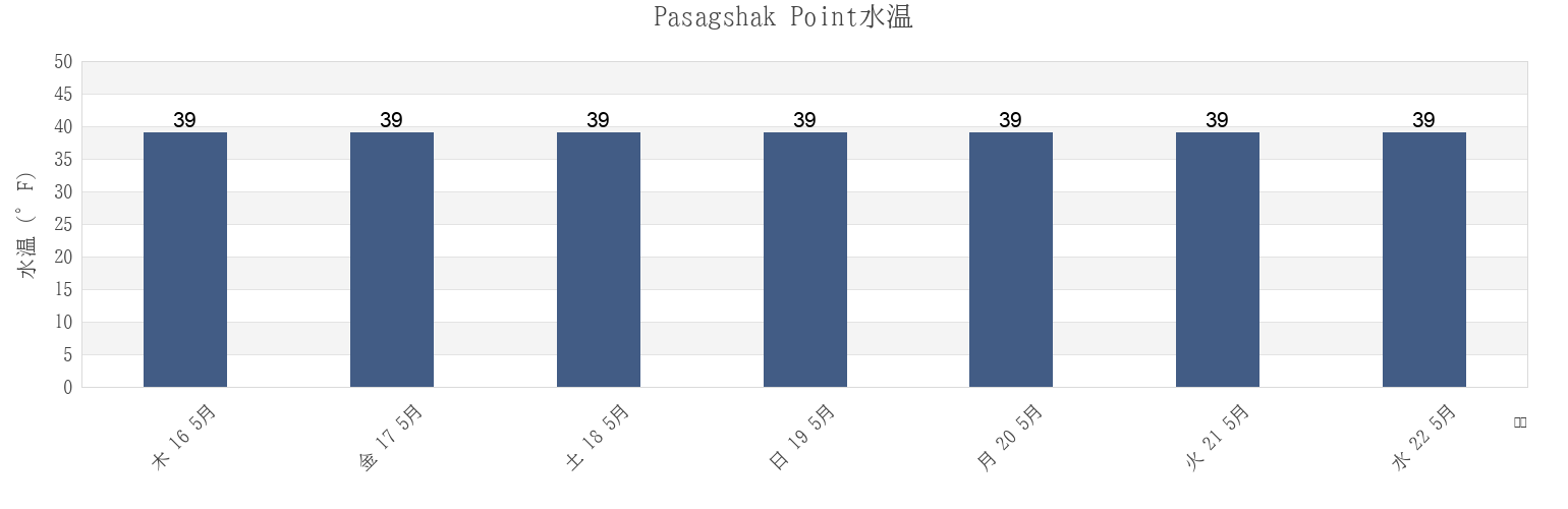 今週のPasagshak Point, Kodiak Island Borough, Alaska, United Statesの水温