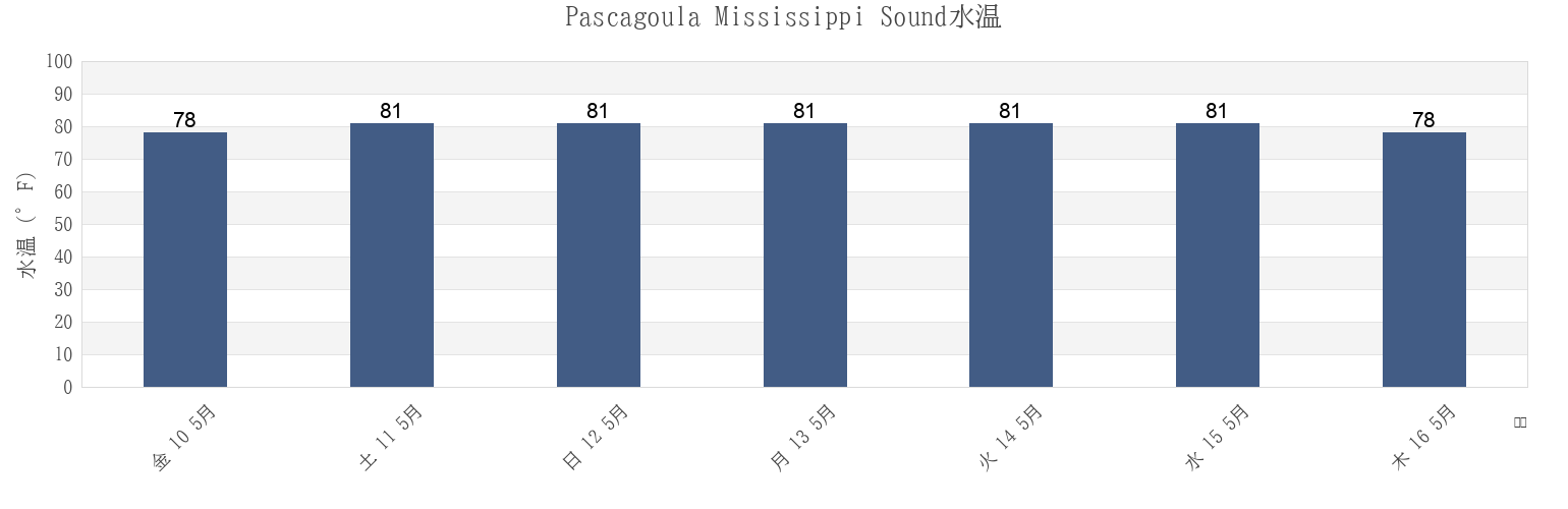 今週のPascagoula Mississippi Sound, Jackson County, Mississippi, United Statesの水温