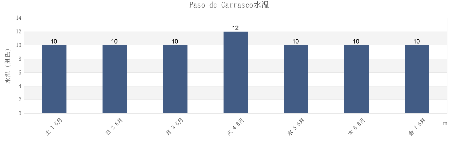 今週のPaso de Carrasco, Paso Carrasco, Canelones, Uruguayの水温