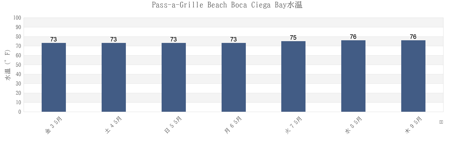 今週のPass-a-Grille Beach Boca Ciega Bay, Pinellas County, Florida, United Statesの水温