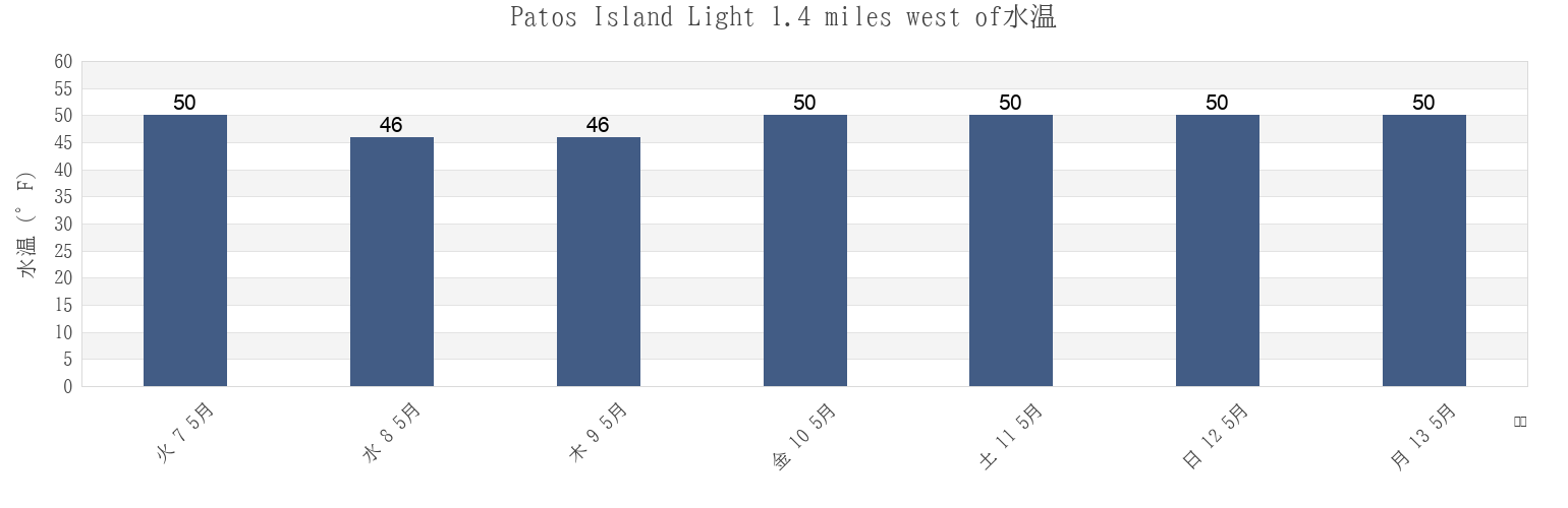 今週のPatos Island Light 1.4 miles west of, San Juan County, Washington, United Statesの水温