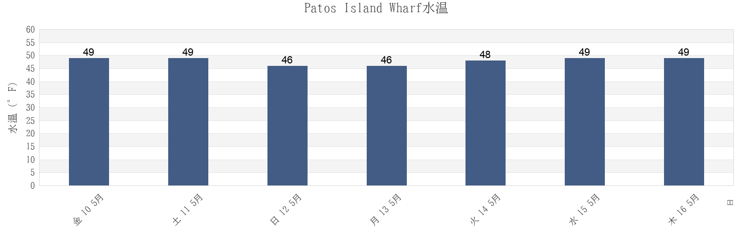 今週のPatos Island Wharf, San Juan County, Washington, United Statesの水温