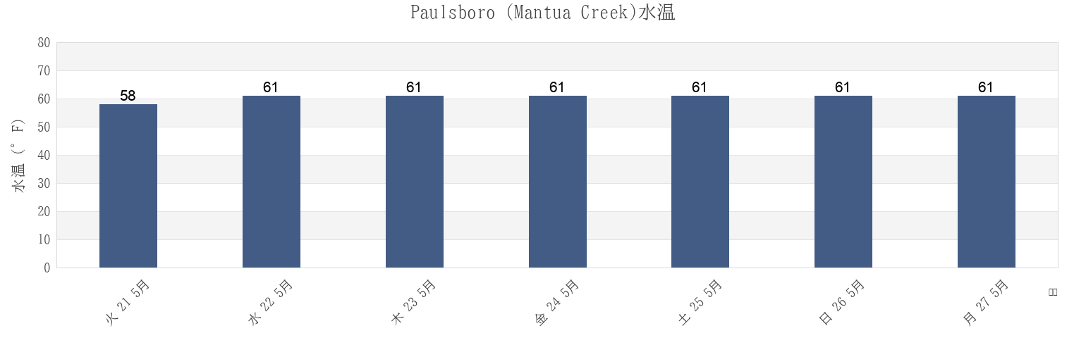 今週のPaulsboro (Mantua Creek), Delaware County, Pennsylvania, United Statesの水温
