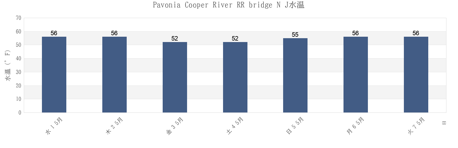 今週のPavonia Cooper River RR bridge N J, Philadelphia County, Pennsylvania, United Statesの水温