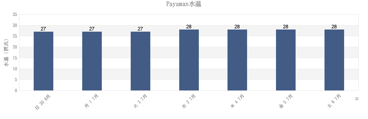 今週のPayaman, East Java, Indonesiaの水温