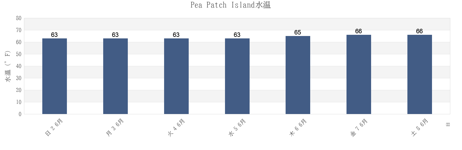 今週のPea Patch Island, New Castle County, Delaware, United Statesの水温