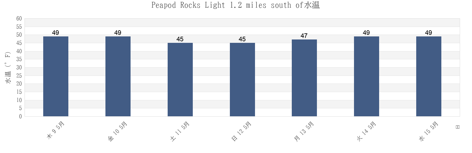 今週のPeapod Rocks Light 1.2 miles south of, San Juan County, Washington, United Statesの水温
