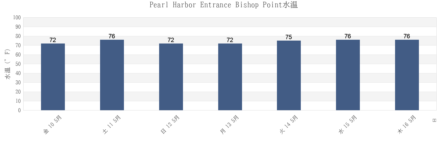今週のPearl Harbor Entrance Bishop Point, Honolulu County, Hawaii, United Statesの水温