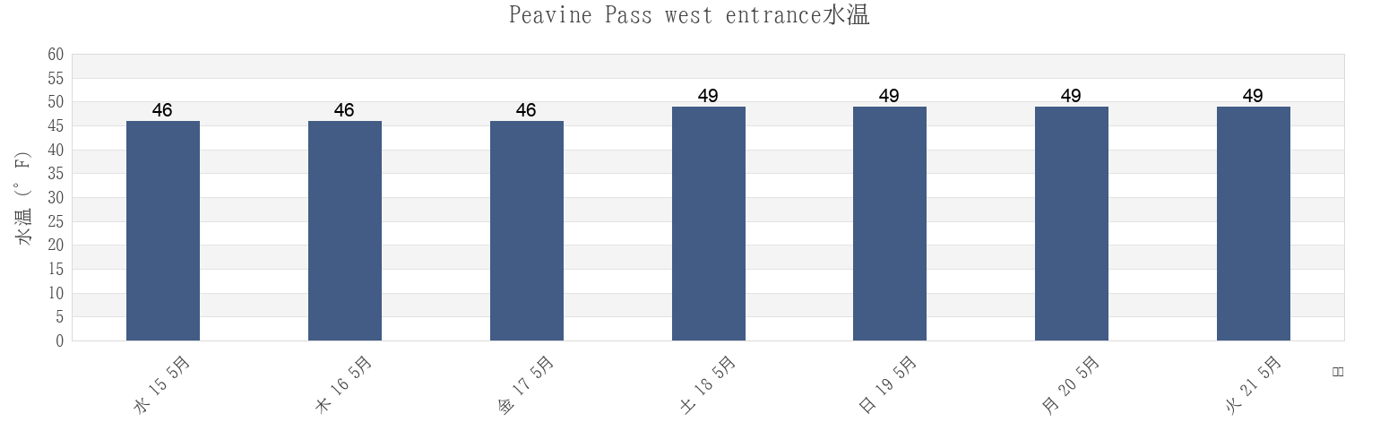 今週のPeavine Pass west entrance, San Juan County, Washington, United Statesの水温
