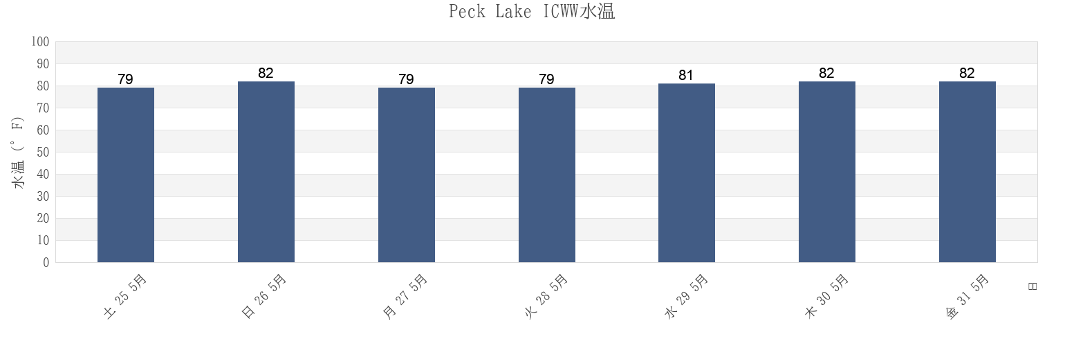 今週のPeck Lake ICWW, Martin County, Florida, United Statesの水温