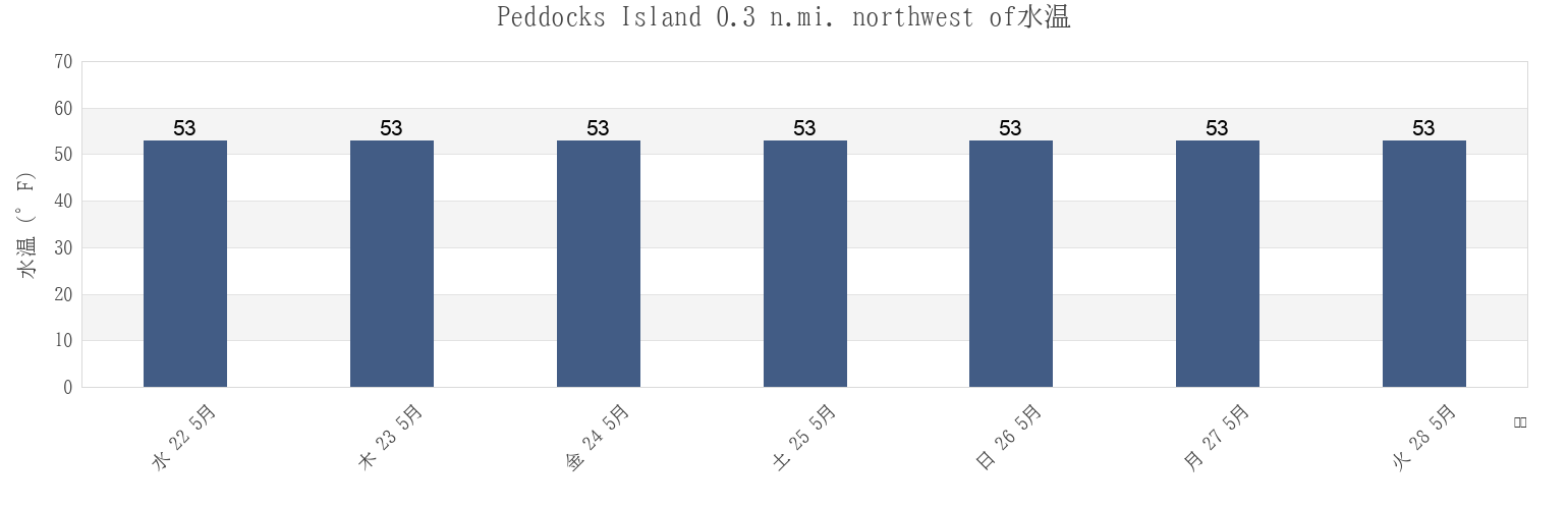 今週のPeddocks Island 0.3 n.mi. northwest of, Suffolk County, Massachusetts, United Statesの水温