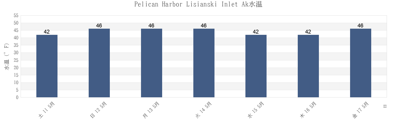 今週のPelican Harbor Lisianski Inlet Ak, Hoonah-Angoon Census Area, Alaska, United Statesの水温