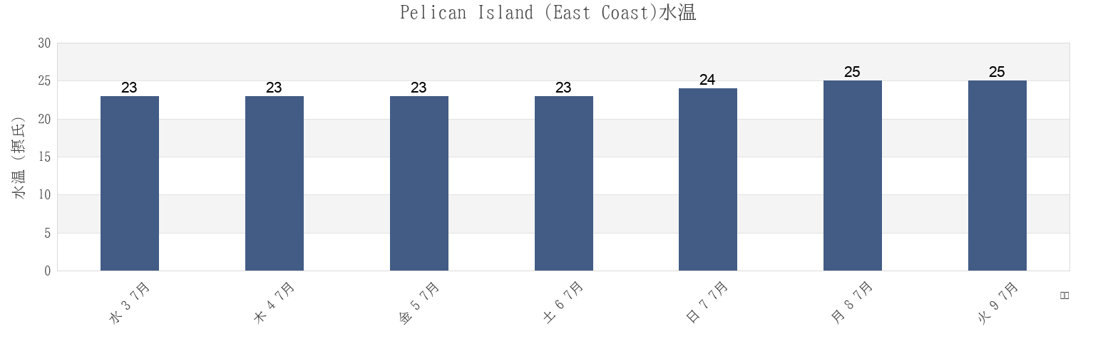 今週のPelican Island (East Coast), Cook Shire, Queensland, Australiaの水温
