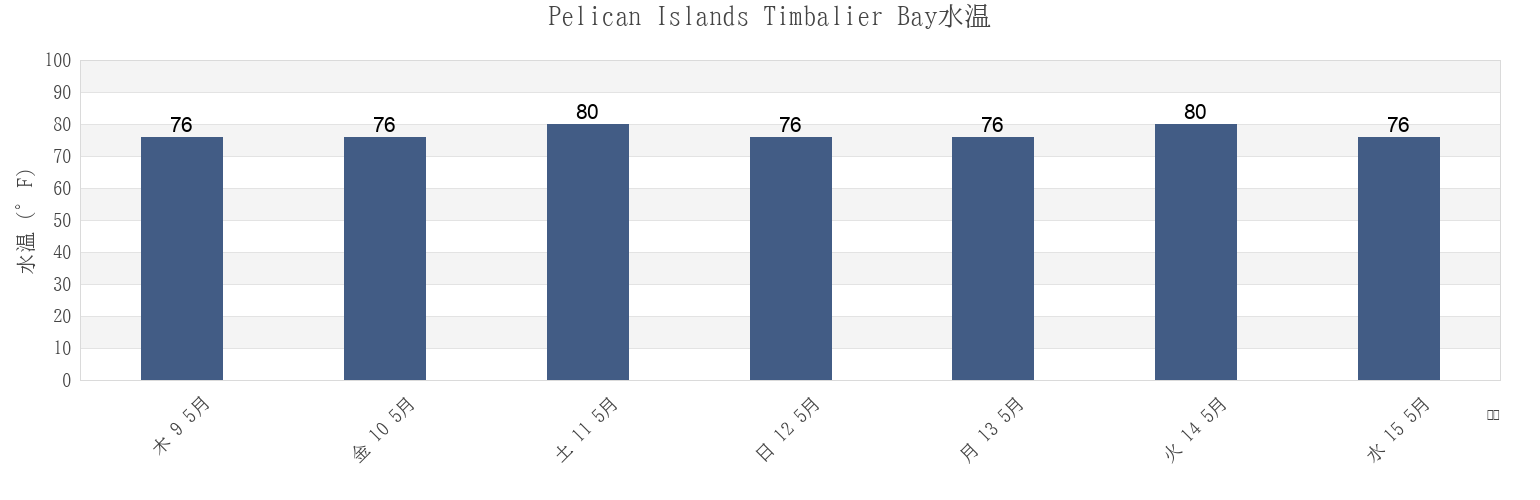 今週のPelican Islands Timbalier Bay, Terrebonne Parish, Louisiana, United Statesの水温