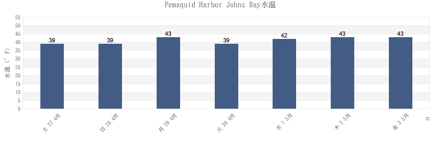 今週のPemaquid Harbor Johns Bay, Sagadahoc County, Maine, United Statesの水温