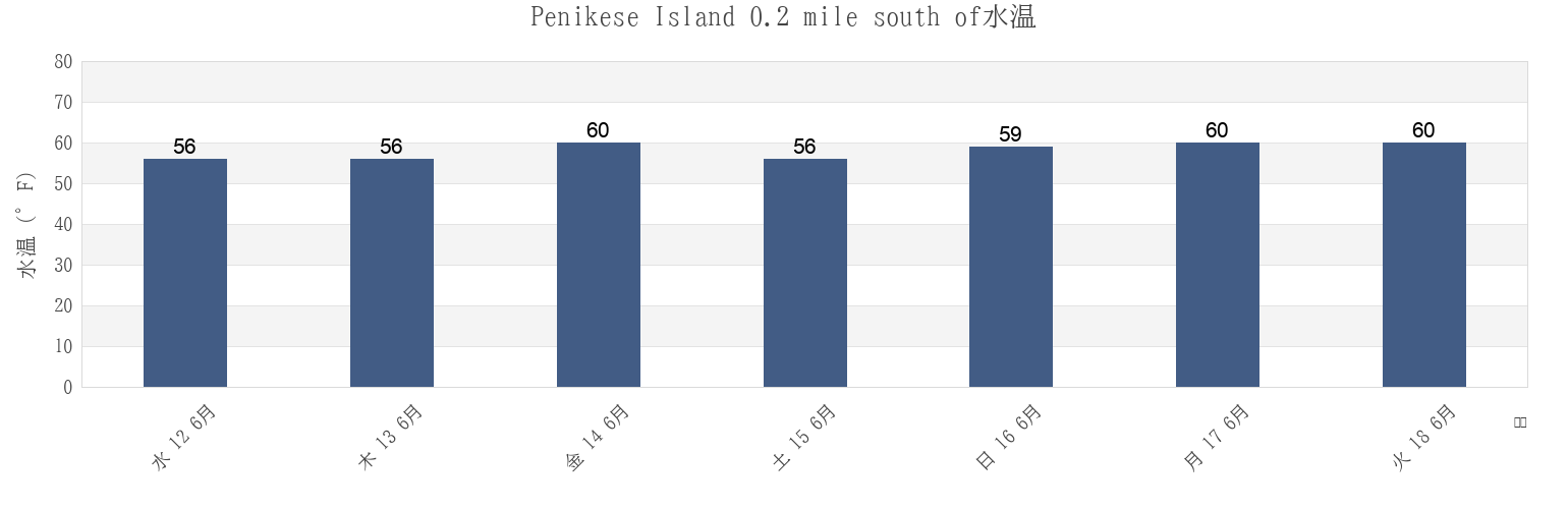 今週のPenikese Island 0.2 mile south of, Dukes County, Massachusetts, United Statesの水温