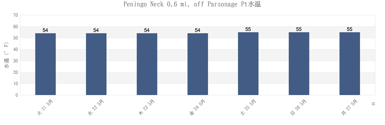 今週のPeningo Neck 0.6 mi. off Parsonage Pt, Bronx County, New York, United Statesの水温