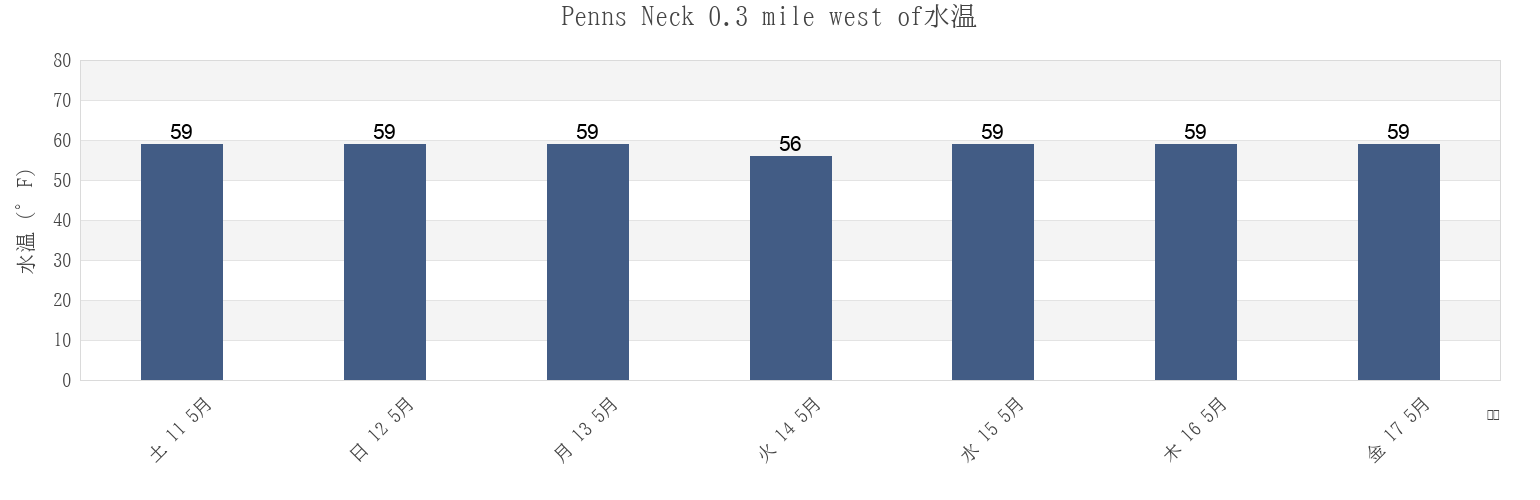 今週のPenns Neck 0.3 mile west of, New Castle County, Delaware, United Statesの水温