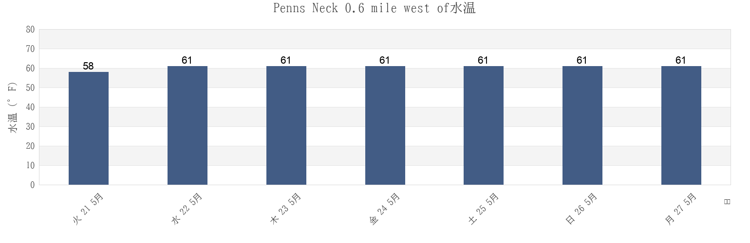今週のPenns Neck 0.6 mile west of, New Castle County, Delaware, United Statesの水温
