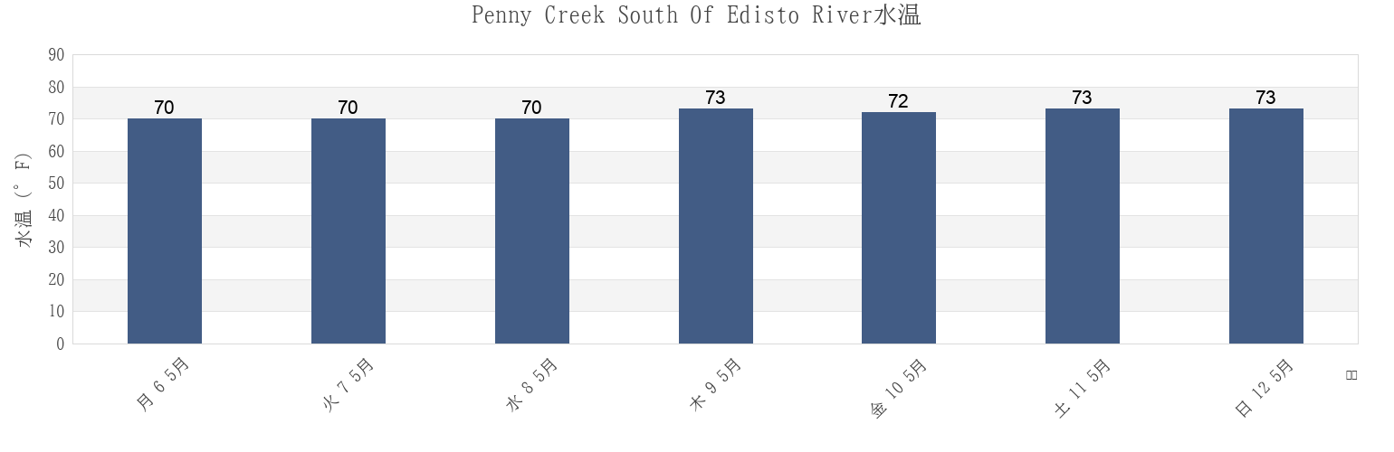 今週のPenny Creek South Of Edisto River, Colleton County, South Carolina, United Statesの水温