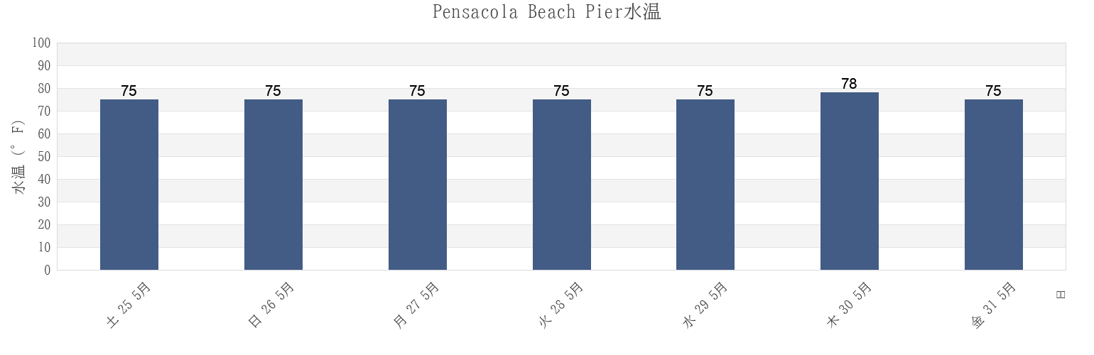 今週のPensacola Beach Pier, Escambia County, Florida, United Statesの水温