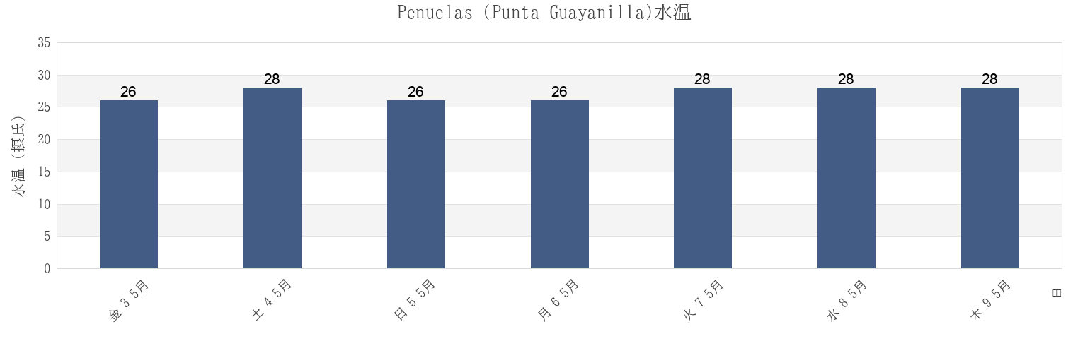今週のPenuelas (Punta Guayanilla), Guayanilla Barrio-Pueblo, Guayanilla, Puerto Ricoの水温