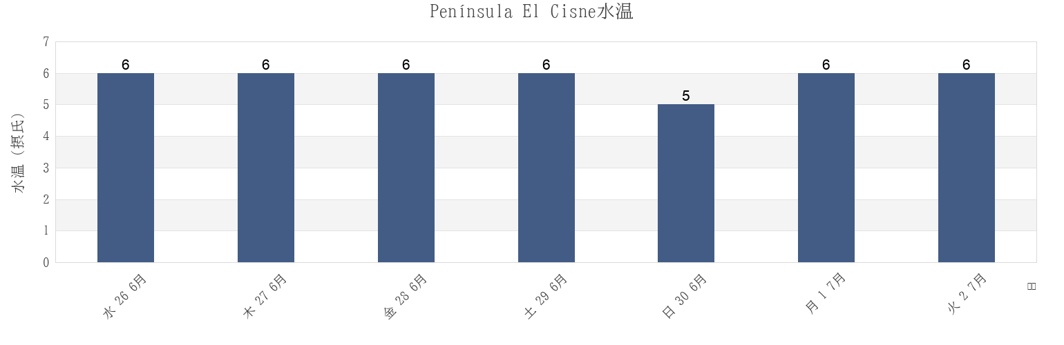 今週のPenínsula El Cisne, Region of Magallanes, Chileの水温