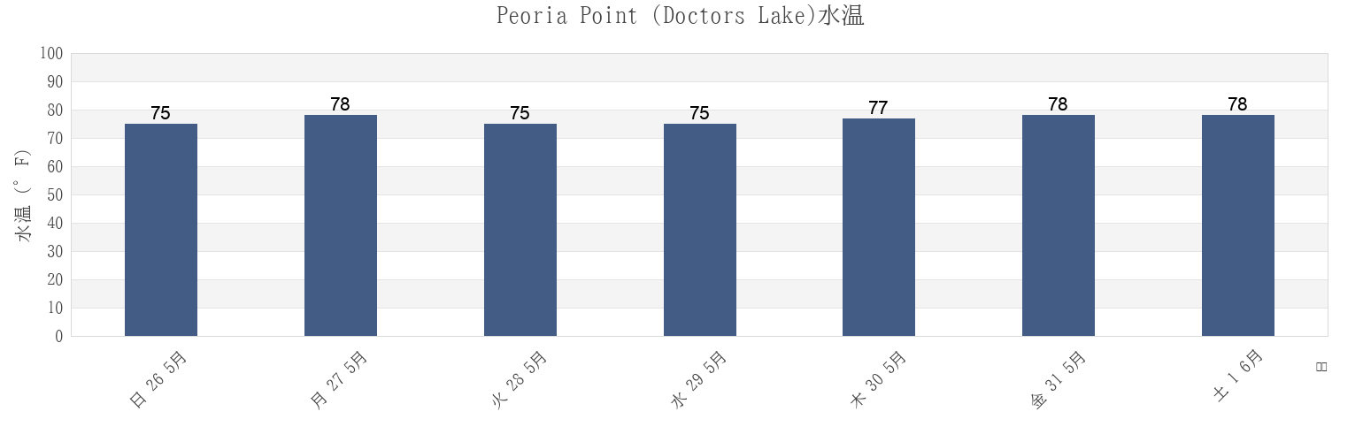 今週のPeoria Point (Doctors Lake), Clay County, Florida, United Statesの水温