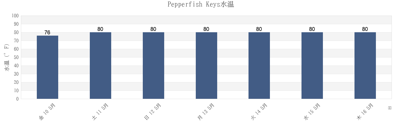 今週のPepperfish Keys, Dixie County, Florida, United Statesの水温
