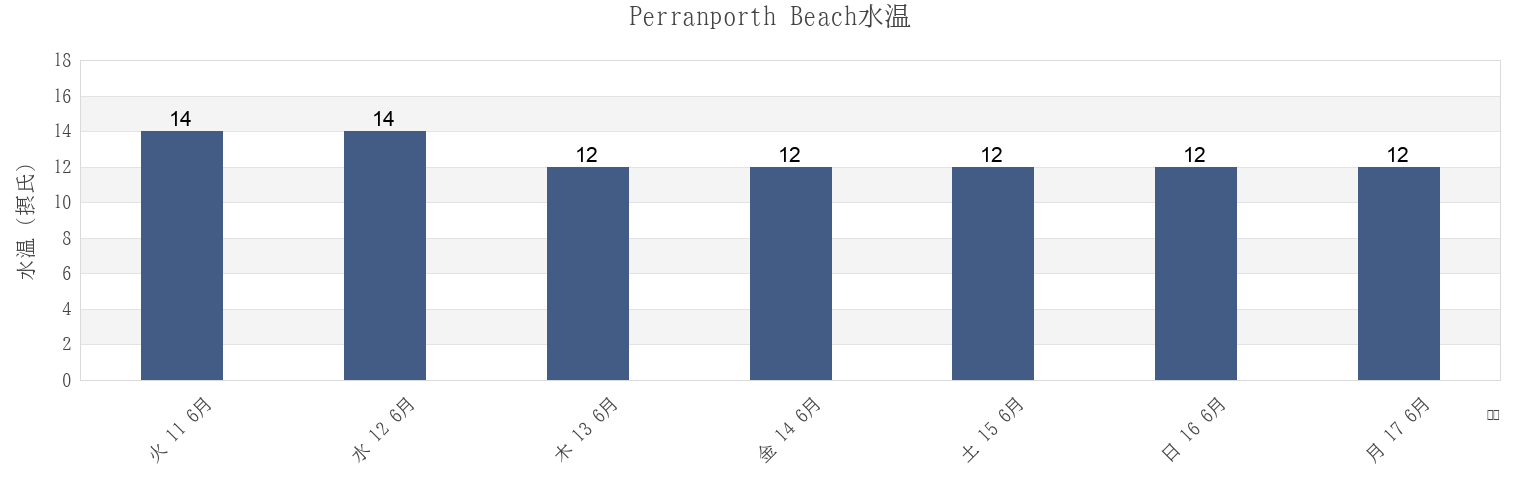今週のPerranporth Beach, Cornwall, England, United Kingdomの水温