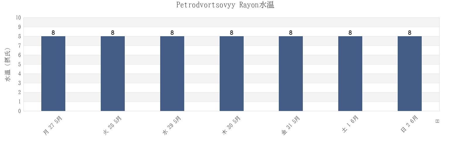 今週のPetrodvortsovyy Rayon, St.-Petersburg, Russiaの水温